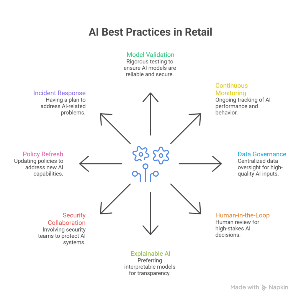 Best Practices for ai risk management in retail